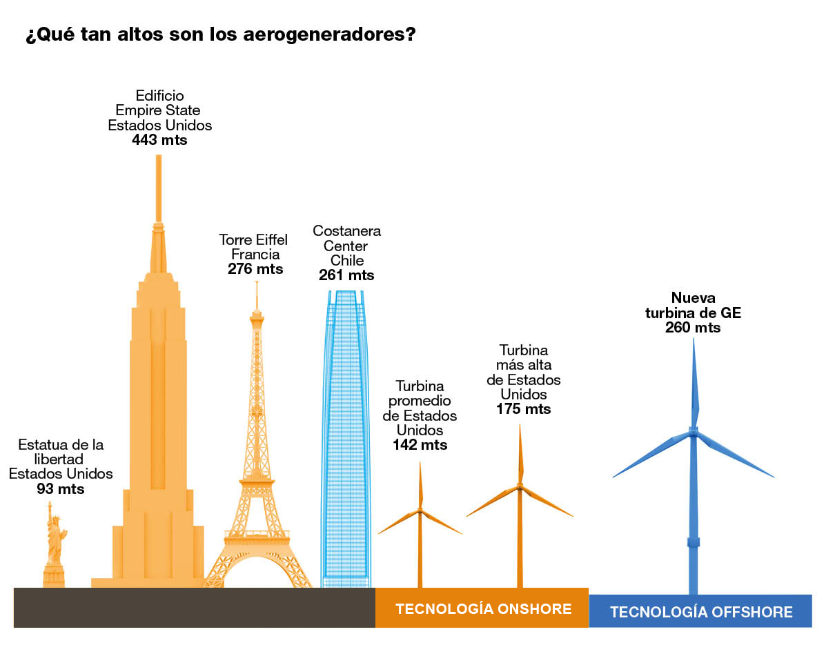 El tamaño de las turbinas eólicas sigue creciendo a medida que